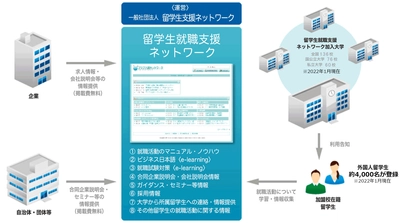 留学生向け主要大学間求人情報共有システム 「留学生就職支援ネットワーク」が2023年3月卒業対象者向けに 企業求人登録を無料で受付開始