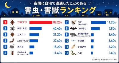 【500人調査】害虫・害獣との遭遇、そのときとった行動に関する実態調査　 ――「24時間対応の駆除業者」の存在、70.8％が知らなかった――