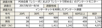 浸透されつつある“予防歯科” ～定期歯科健診を受けている方は半数近く