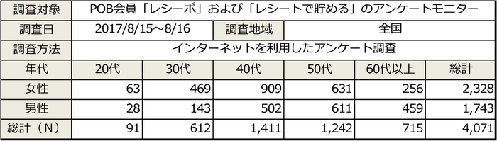 PR_POB_オーラルケア調査_概要