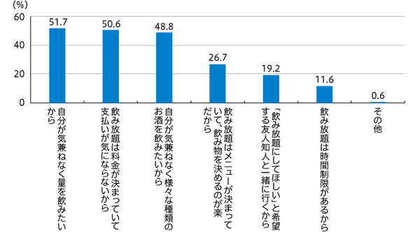 【図2】飲み放題がなくなると困る理由（複数回答・n=172）