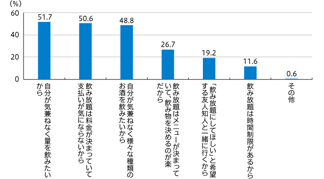 【図2】飲み放題がなくなると困る理由（複数回答・n=172）