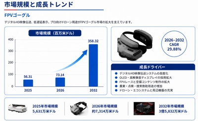 世界FPVゴーグル市場調査2026：2032年350百万米ドル規模を展望