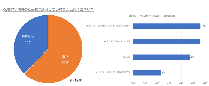 美容や清潔のために気を付けていることはありますか？