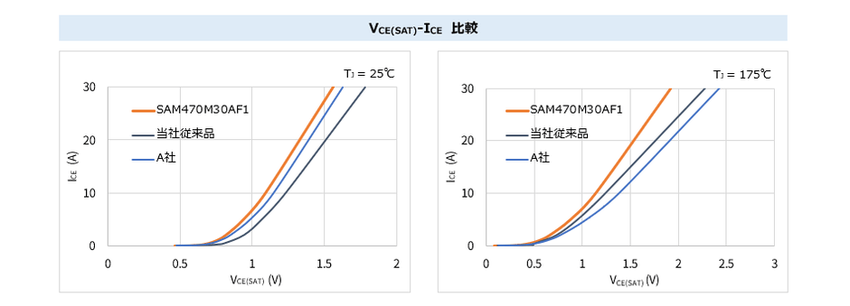 VCE(SAT)-ICE比較