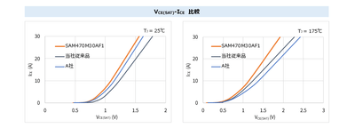 VCE(SAT)-ICE比較
