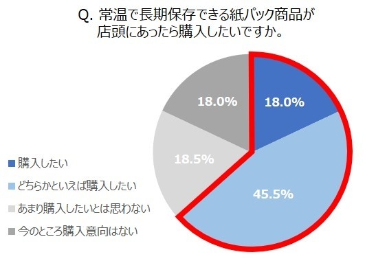 Q. 常温で長期保存できる紙パック商品が店頭にあったら購入したいですか。