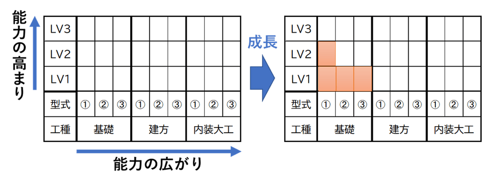 スキル・マトリックスにより施工技能の可視化と多能工人財育成を実施