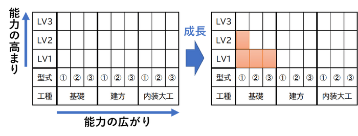 スキル・マトリックスにより施工技能の可視化と多能工人財育成を実施