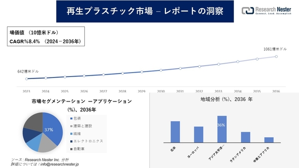 再生プラスチック市場