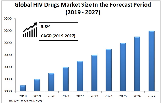 HIV治療薬の市場規模、シェア、レポート、2027年