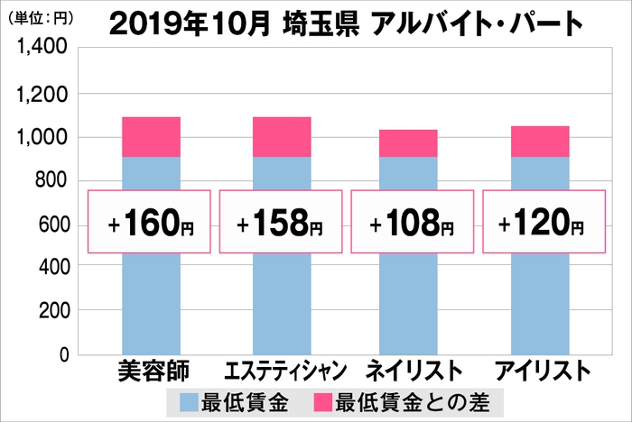 埼玉県の美容業界における採用時給料に関する調査結果（アルバイト・パート）2019年10月美プロ調べ