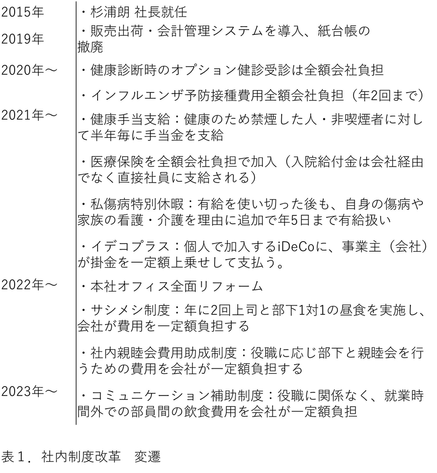 社内制度改革変遷