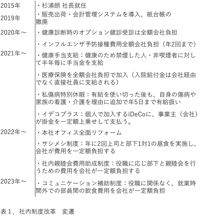 社内制度改革変遷