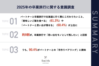 【パートナーと卒業旅行で北海道に行く学生に聞いた！】約9割が、旅行中「思い出をモノとして残したい」と回答うち、90.4%が「パートナーとの手作りペアリング」に興味