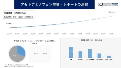 アセトアミノフェン市場調査の発展、傾向、需要、成長分析および予測2024―2036年