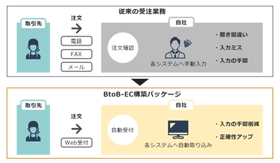 受注業務をDX化！ BtoBに特化したEC(Web受発注システム)構築パッケージ　 2023年2月7日提供開始