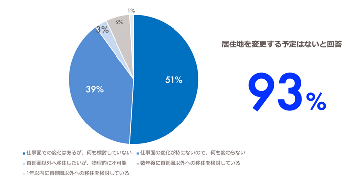 住まいの場所に関する変化