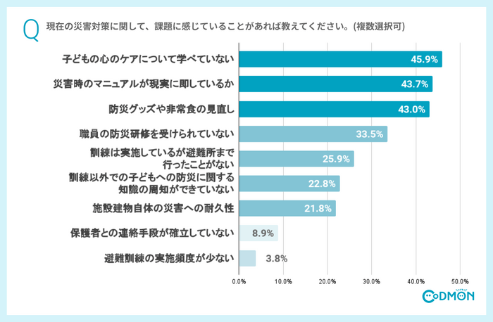 Q 現在の災害対策に関して、課題に感じていることがあれば教えてください。(複数選択可)