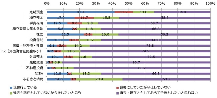 サービス別資産運用・形成の状況