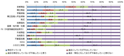 サービス別資産運用・形成の状況
