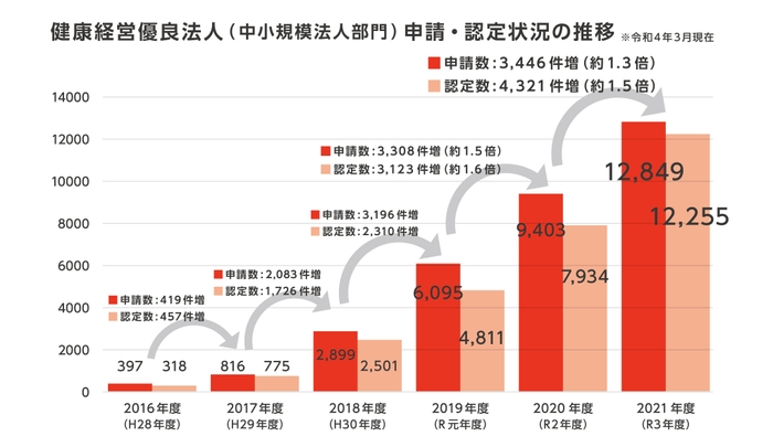 経済産業省発表「健康経営優良法人中小規模法人」申請・認定状況の推移