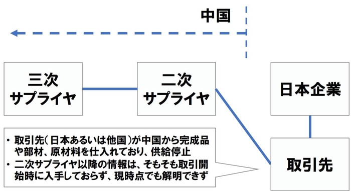 (3)間接的な影響