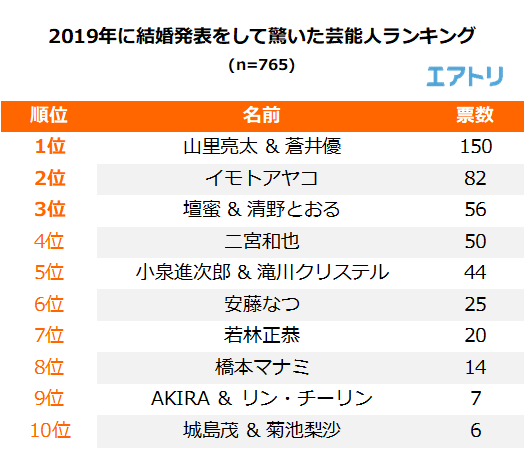 最も驚いた結婚発表は 山里亮太 蒼井優 がダントツ1位 結婚して ロス を感じた芸能人1位は 二宮和也 壇蜜 結婚したら ロス を感じる芸能人 1位は 斎藤工 新垣結衣 エアトリが 芸能人の結婚 に関するアンケートを実施 Newscast