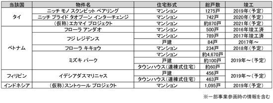 阪急不動産の海外事業について