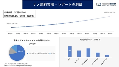 ナノ肥料市場調査の発展、傾向、需要、成長分析および予測2024―2036年