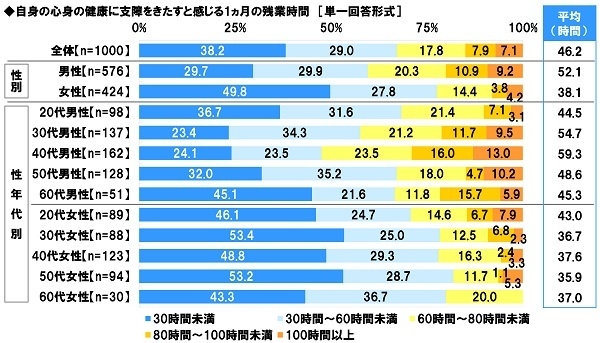 心身の健康に支障をきたすと感じる残業時間