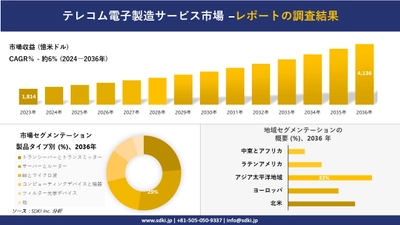 テレコム電子製造サービス市場の発展、傾向、需要、成長分析および予測2024ー2036年