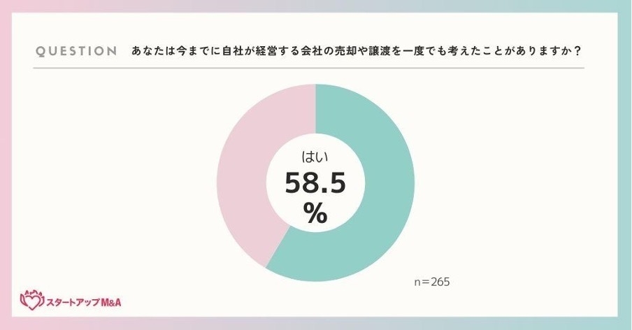 M&Aを一度でも考えたことがあるか