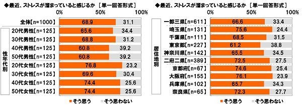 最近、ストレスが溜まっていると感じるか