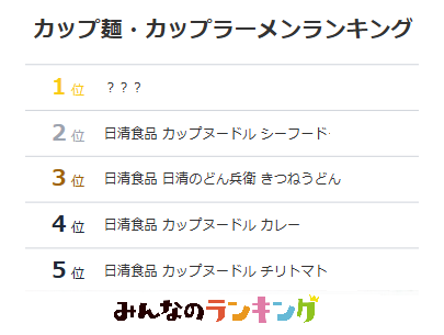 "最強カップ麺"を3500人の投票で決定！1位はあのロングセラー｜みんなのランキング