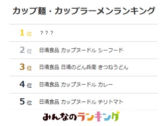 "最強カップ麺"を3500人の投票で決定！1位はあのロングセラー｜みんなのランキング