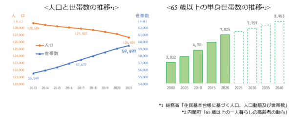 人口と世帯数の推移