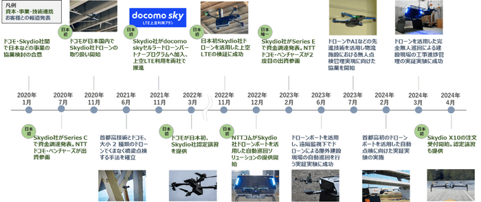 ドコモビジネスとSkydioの取り組み