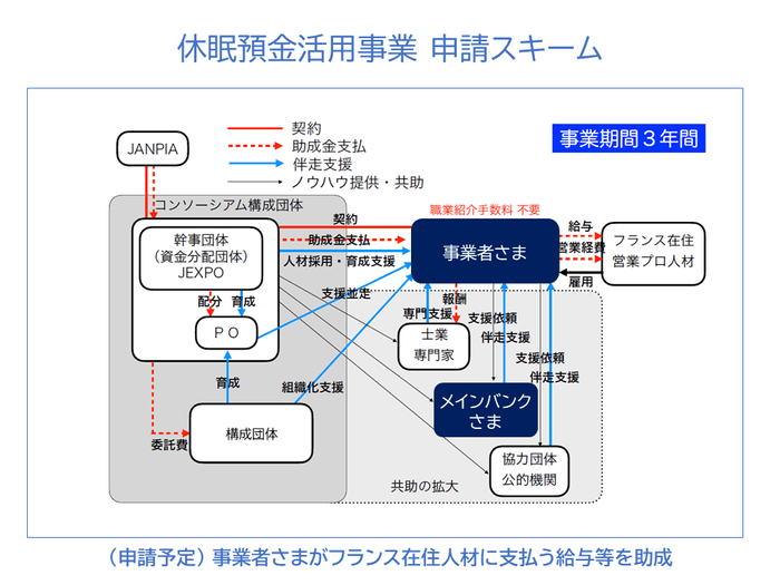 休眠預金活用事業申請スキーム