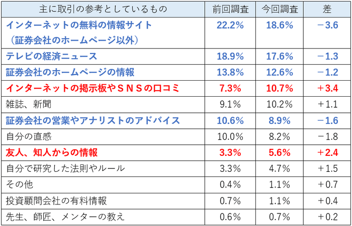 株の参考としているもの