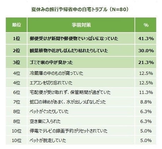 【夏休みの旅行や帰省中の自宅トラブルについて調査】 自宅トラブル経験者は26.7％　 1位は「郵便受けが新聞や郵便物でいっぱいになっていた」！