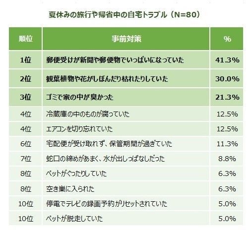 夏休みの旅行や帰省中の自宅トラブル