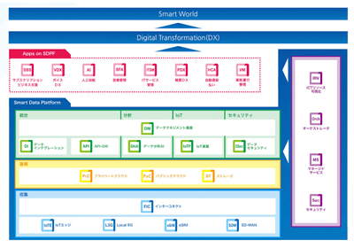 <「Smart Data Platform」の全体像>