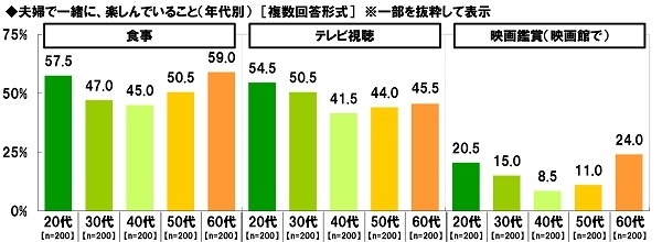 夫婦で一緒に、楽しんでいること（年代別）