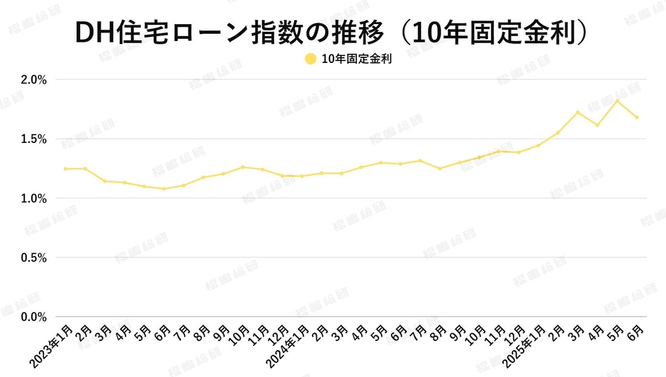 出典：ホームローンドクター（株）
