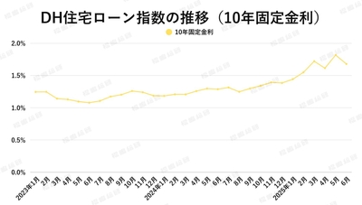 出典：ホームローンドクター（株）