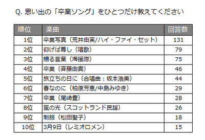 Q.　 思い出の「卒業ソング」をひとつだけ教えてください。