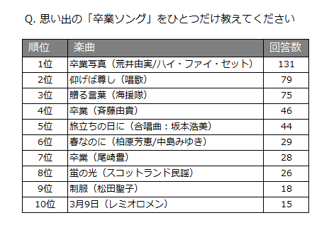 Q.　 思い出の「卒業ソング」をひとつだけ教えてください。