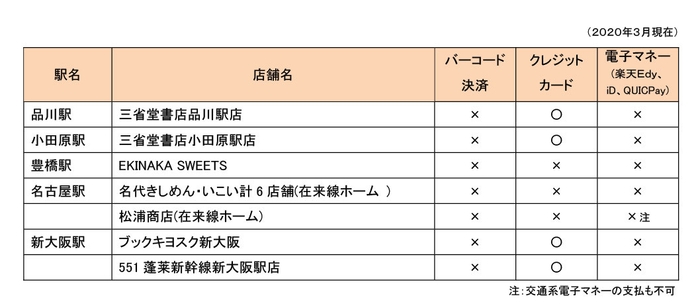 一部ご利用頂けない店舗一覧