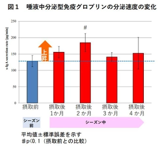 ＜メンタルヘルスが重要なアスリートで実証＞ 「パラミロンEOD-1」継続摂取により 神戸製鋼コベルコスティーラーズの選手の 精神的・身体的疲労を軽減